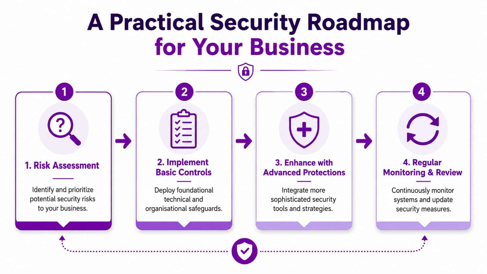A diagram outlining a four-step security roadmap for businesses, including risk assessment, controls, protections, and monitoring.