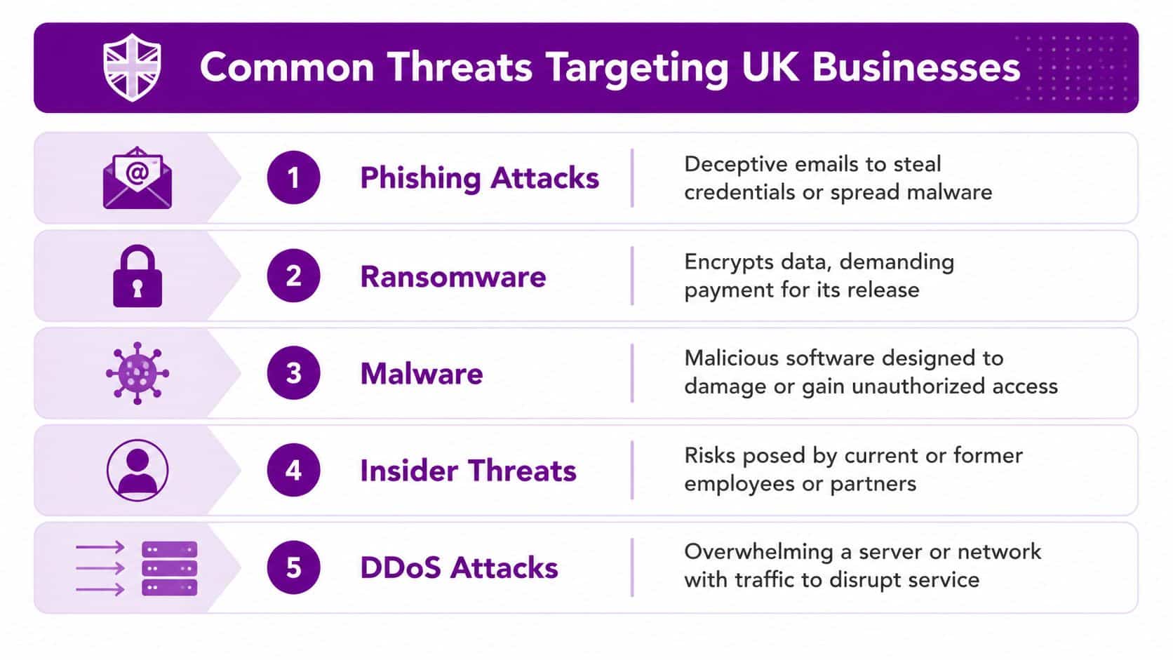 A graphic listing five common cybersecurity threats targeting UK businesses, including phishing, ransomware, malware, insider threats, and DDoS.