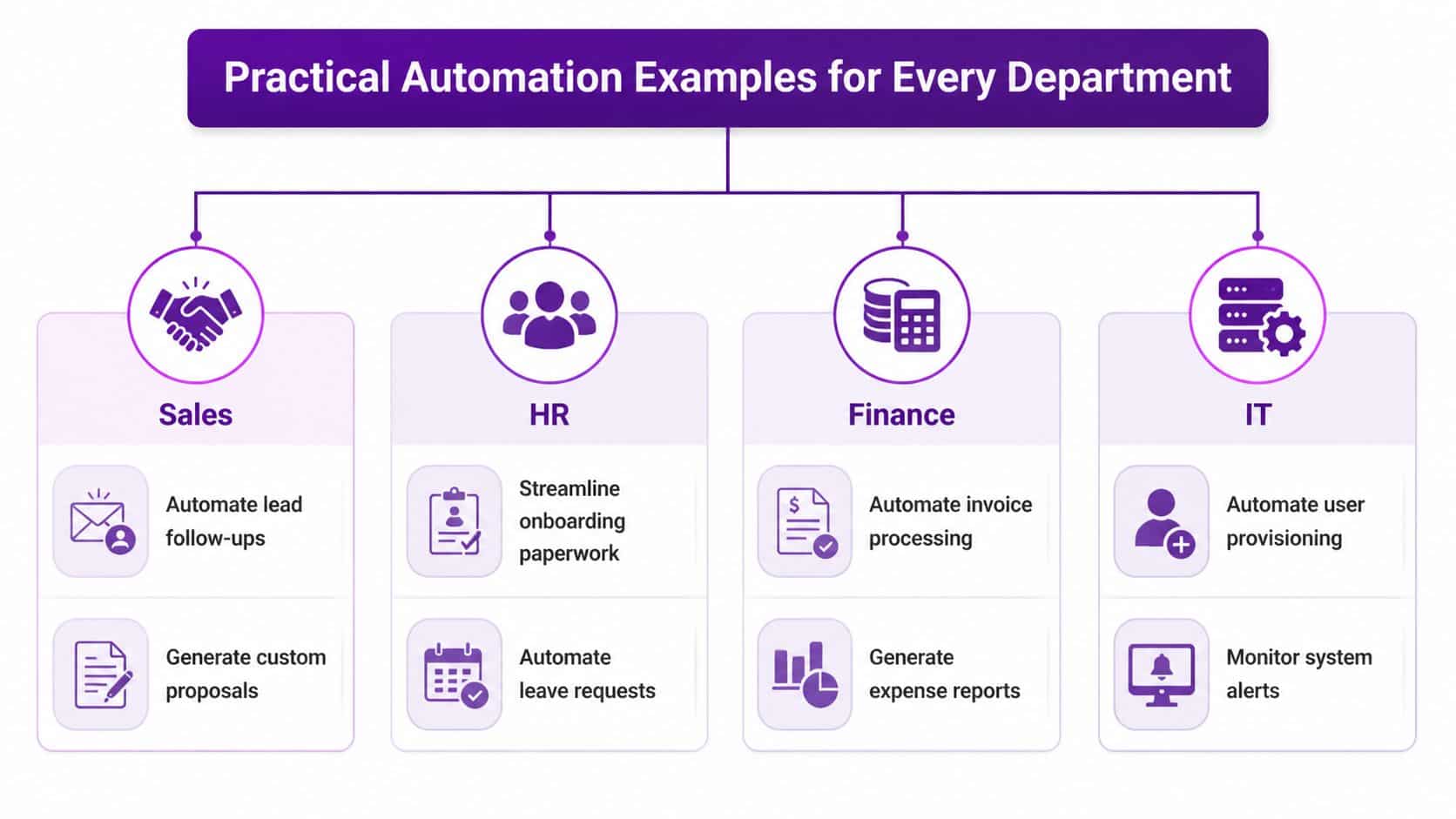 A chart showing practical automation examples for Sales, HR, Finance, and IT departments in a business.