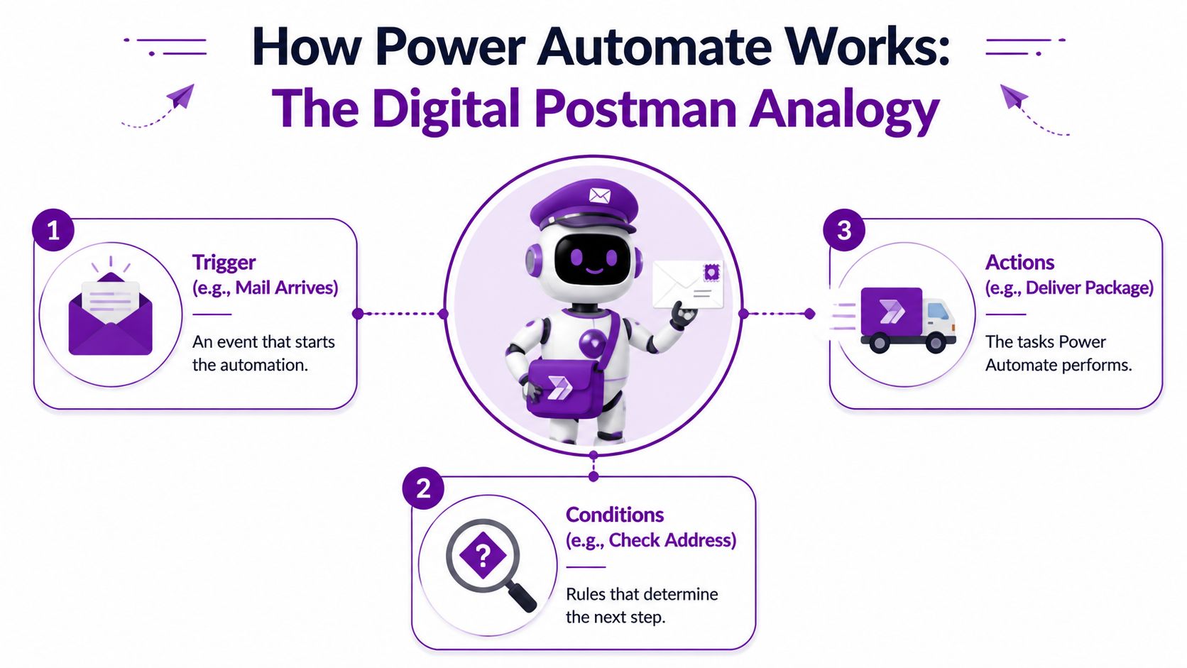 A digital postman infographic explaining the three main steps of Power Automate: triggers, conditions, and actions.