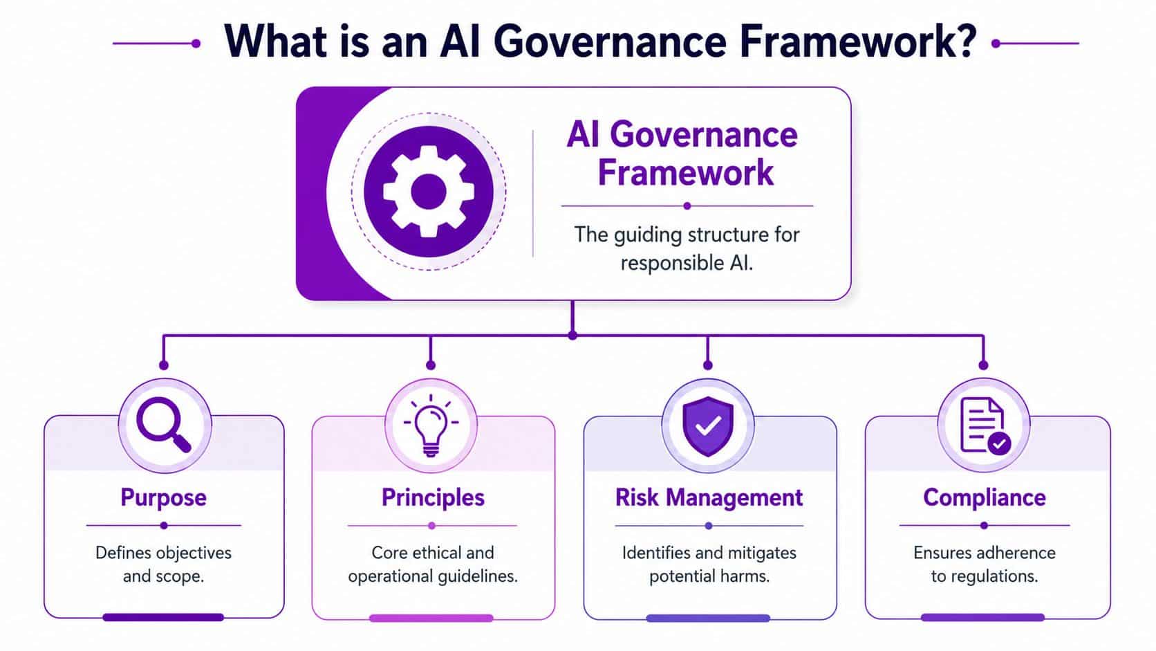 A diagram outlining the key components of an AI governance framework, including purpose, principles, risk, and compliance.