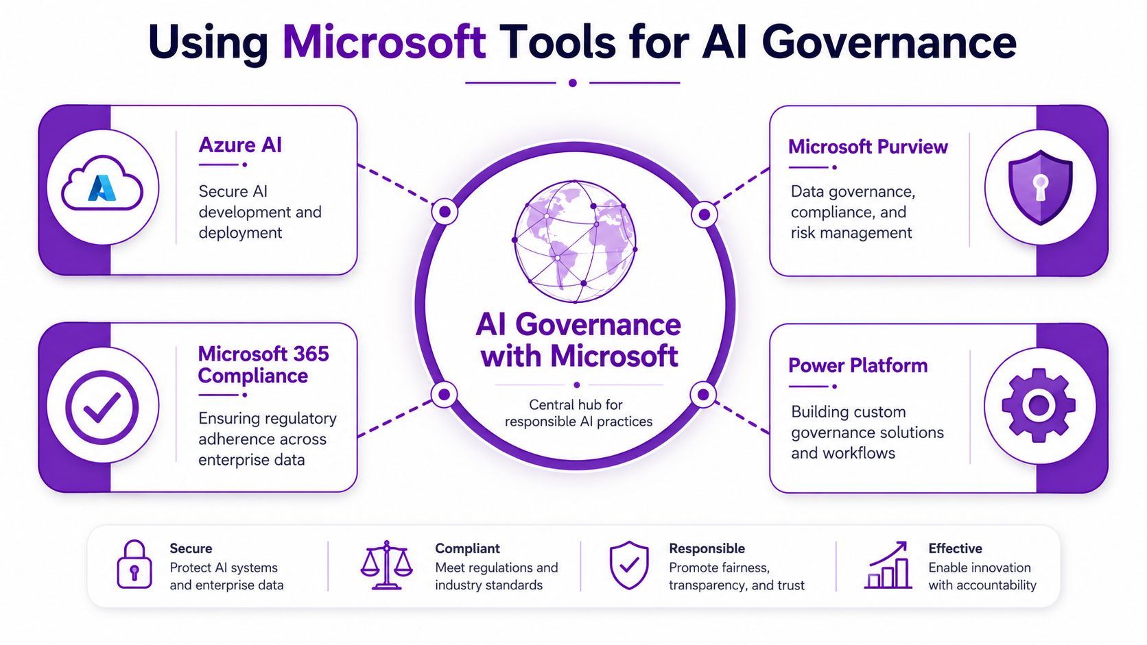A diagram illustrating Microsoft tools for AI governance, including Azure AI, Microsoft Purview, Microsoft 365, and Power Platform.