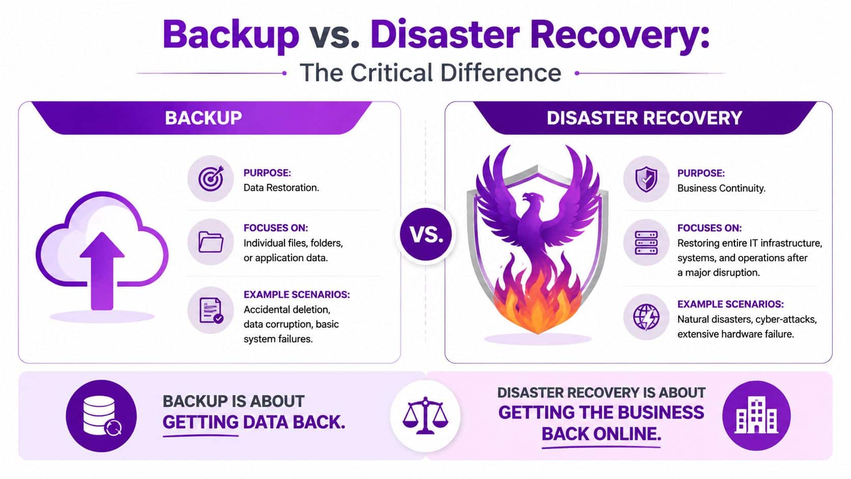 An infographic comparing data backup and disaster recovery, highlighting their purposes, focus areas, and specific use scenarios.
