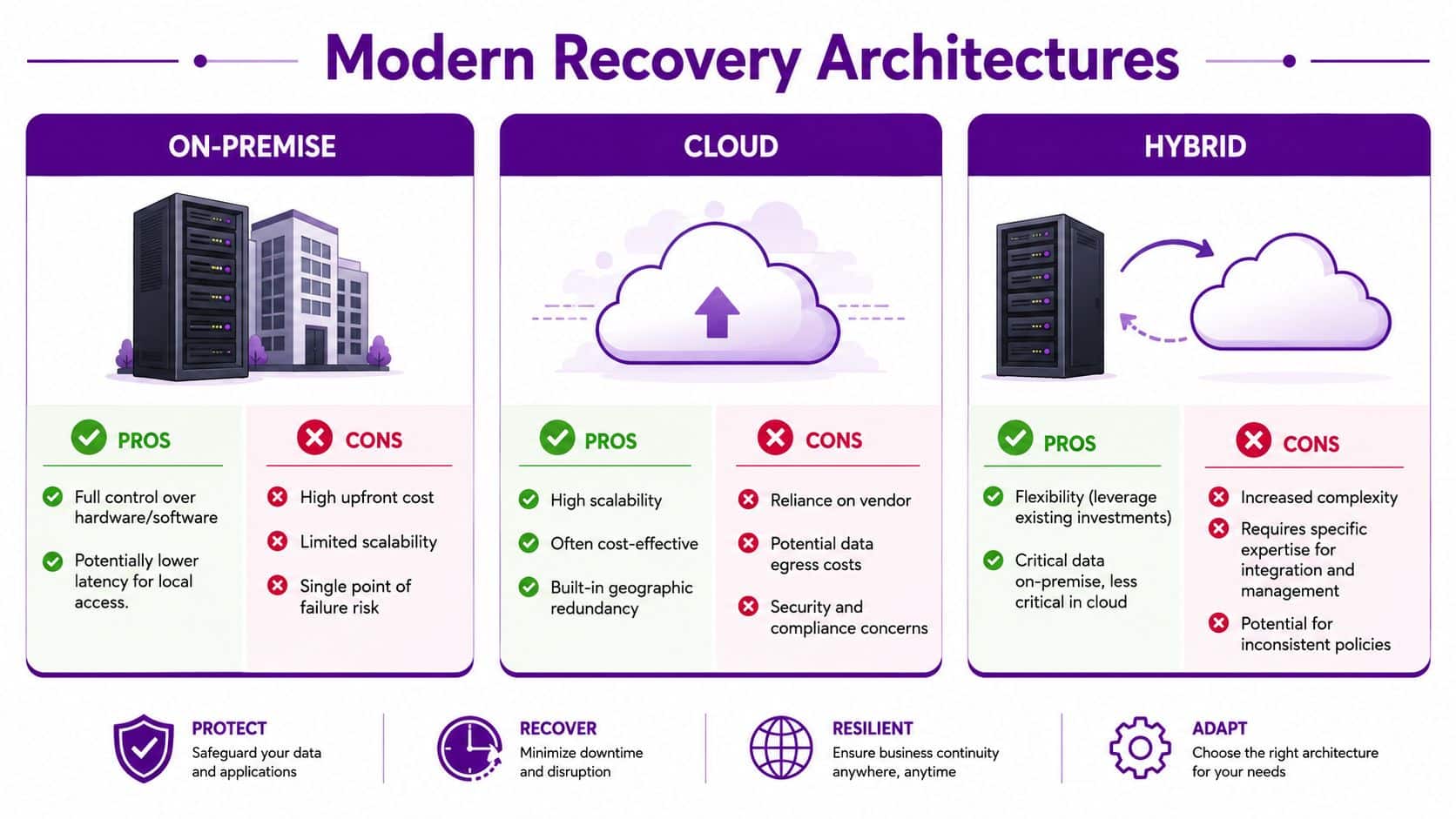A comparison chart showing pros and cons of on-premise, cloud, and hybrid disaster recovery architectures.