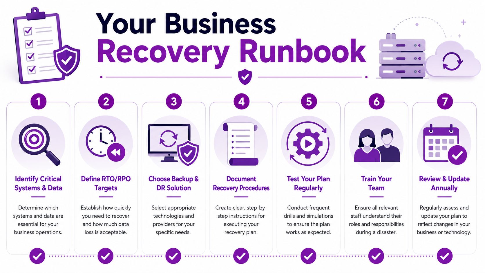 A step-by-step infographic illustrating the seven essential stages of creating a business recovery runbook.