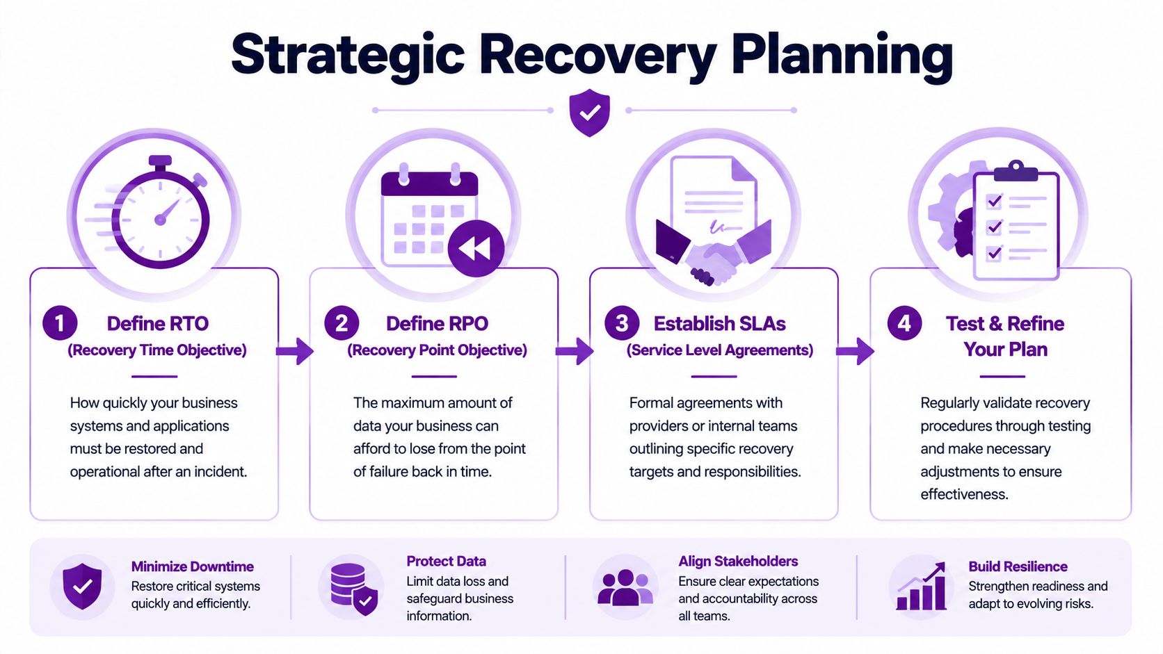 A strategic recovery planning infographic outlining the four key steps for business continuity and disaster recovery.