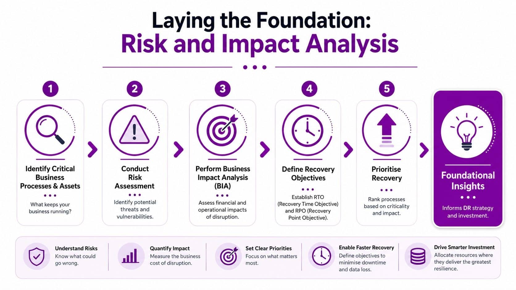 - Pioneering IT Solutions | F1Group in Lincoln & Nottingham A five-step infographic detailing the risk and impact analysis process for disaster recovery and business continuity planning.