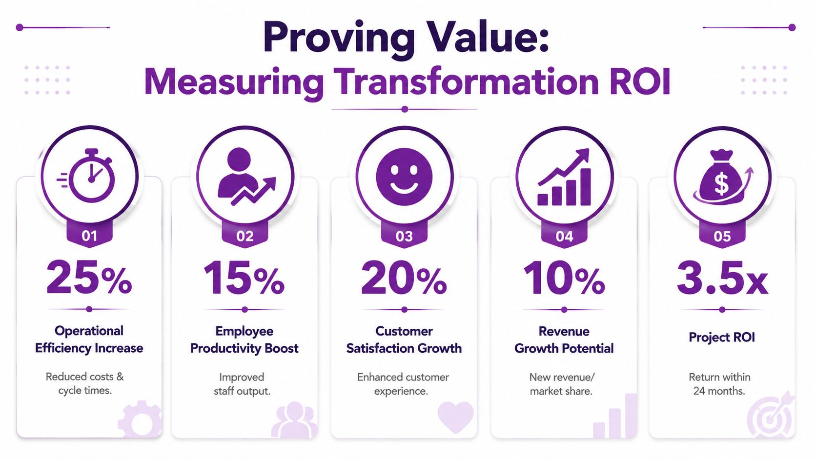 An infographic showing five key metrics for measuring return on investment for business transformation projects.