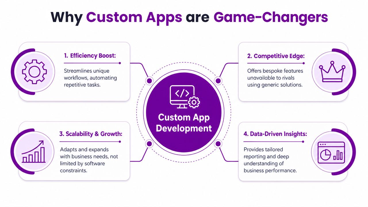 An infographic titled Why Custom Apps are Game-Changers, highlighting efficiency, competitive edge, scalability, and data insights.