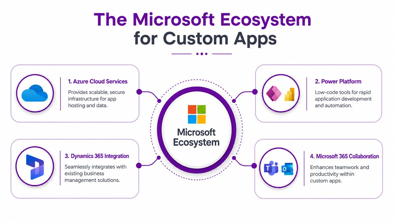 A diagram illustrating the Microsoft ecosystem for custom app development, including Azure, Power Platform, Dynamics 365, and Microsoft 365.