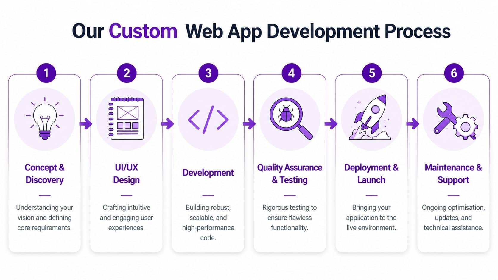 - Pioneering IT Solutions | F1Group in Lincoln & Nottingham A six-step infographic illustrating the custom web application development process from concept to maintenance.