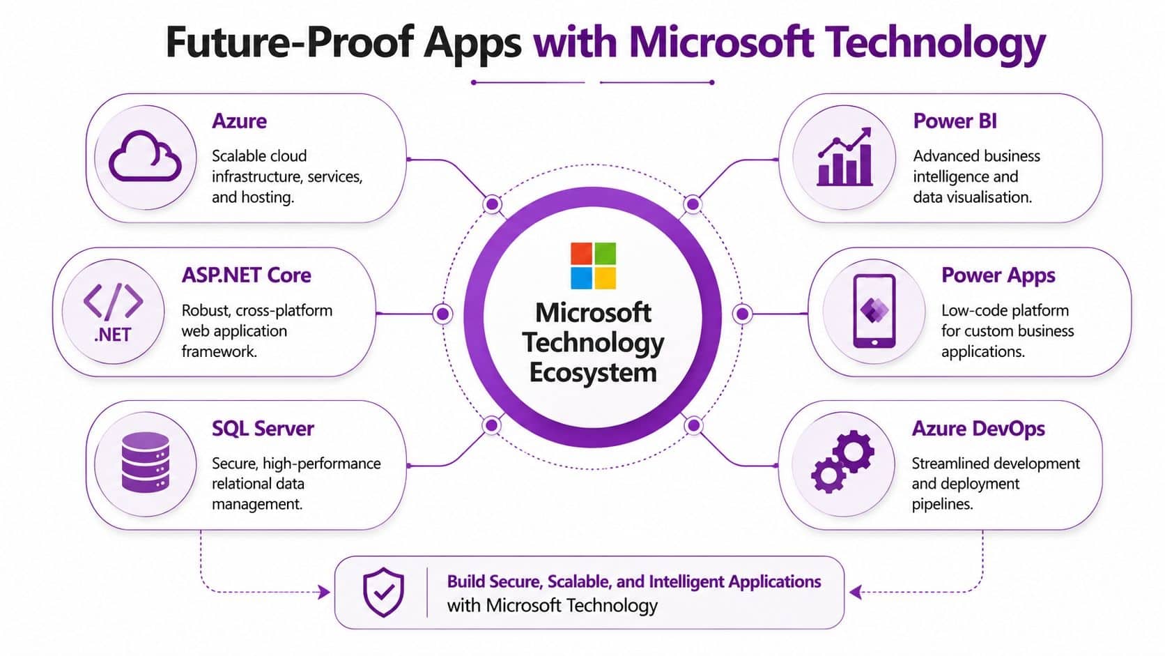 - Pioneering IT Solutions | F1Group in Lincoln & Nottingham A diagram illustrating the Microsoft Technology Ecosystem used for building secure, scalable, and intelligent software applications.