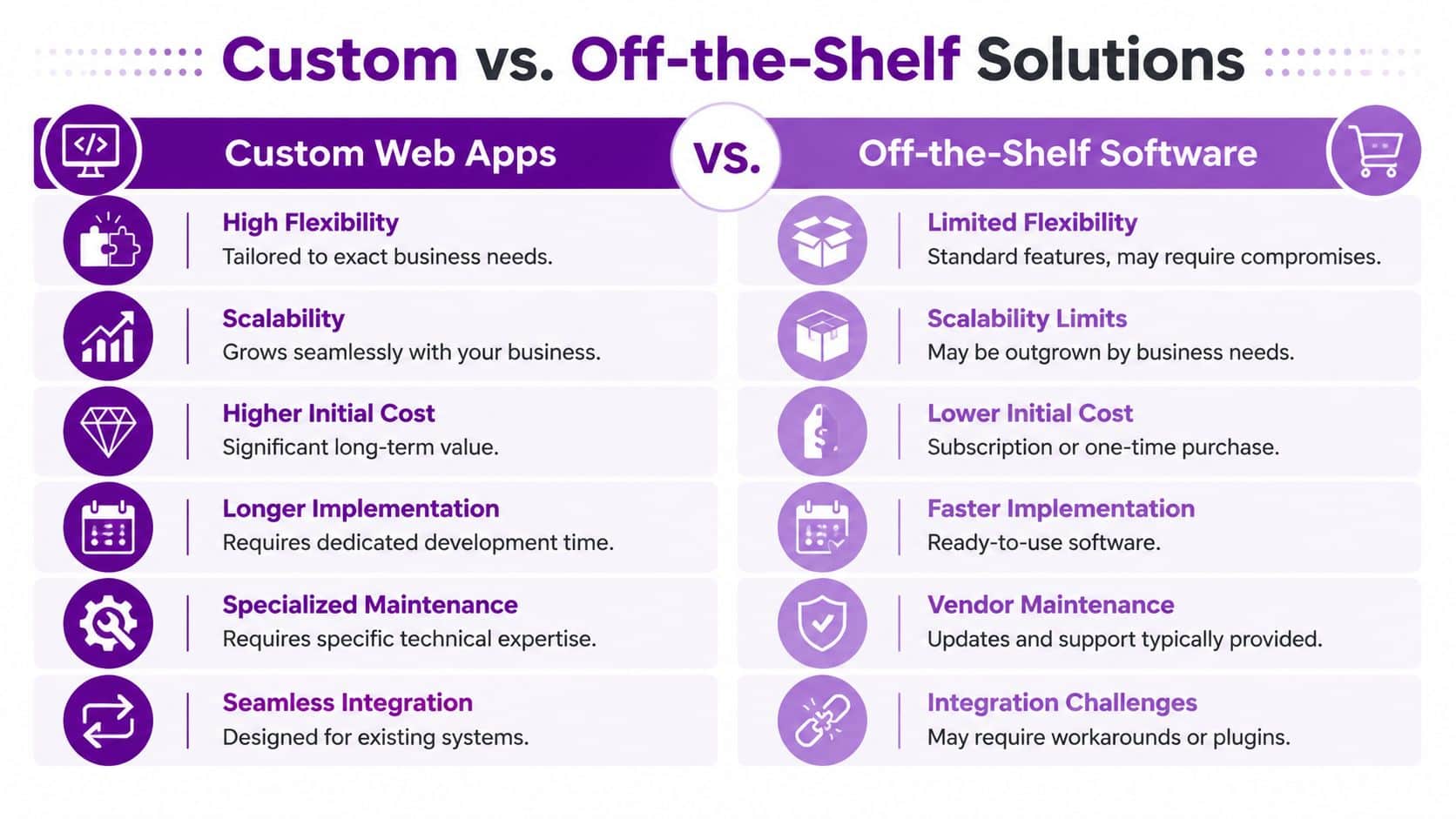 A comparison chart outlining the pros and cons of custom web applications versus off-the-shelf software solutions.