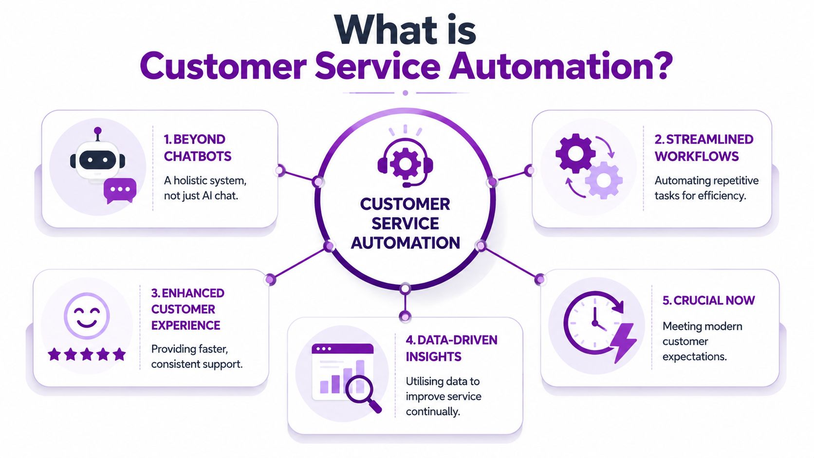 An infographic defining customer service automation with five key benefits including AI, efficiency, experience, and insights.