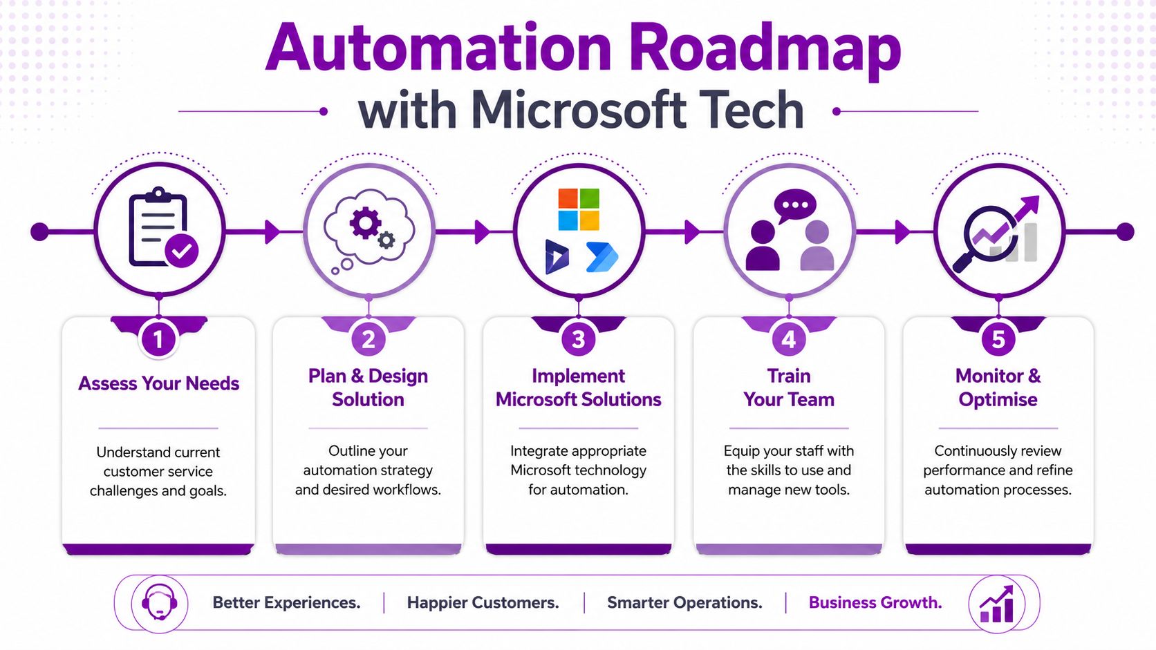 A five-step roadmap for implementing customer service automation using various Microsoft technology solutions for business growth.