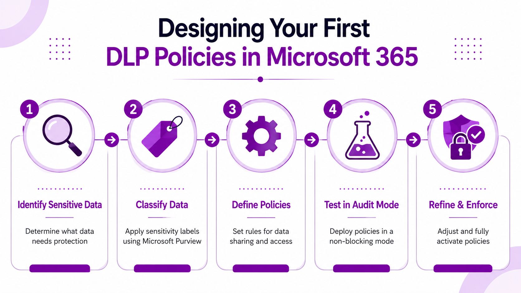 A five-step infographic showing the process for designing data loss prevention policies in Microsoft 365 systems.