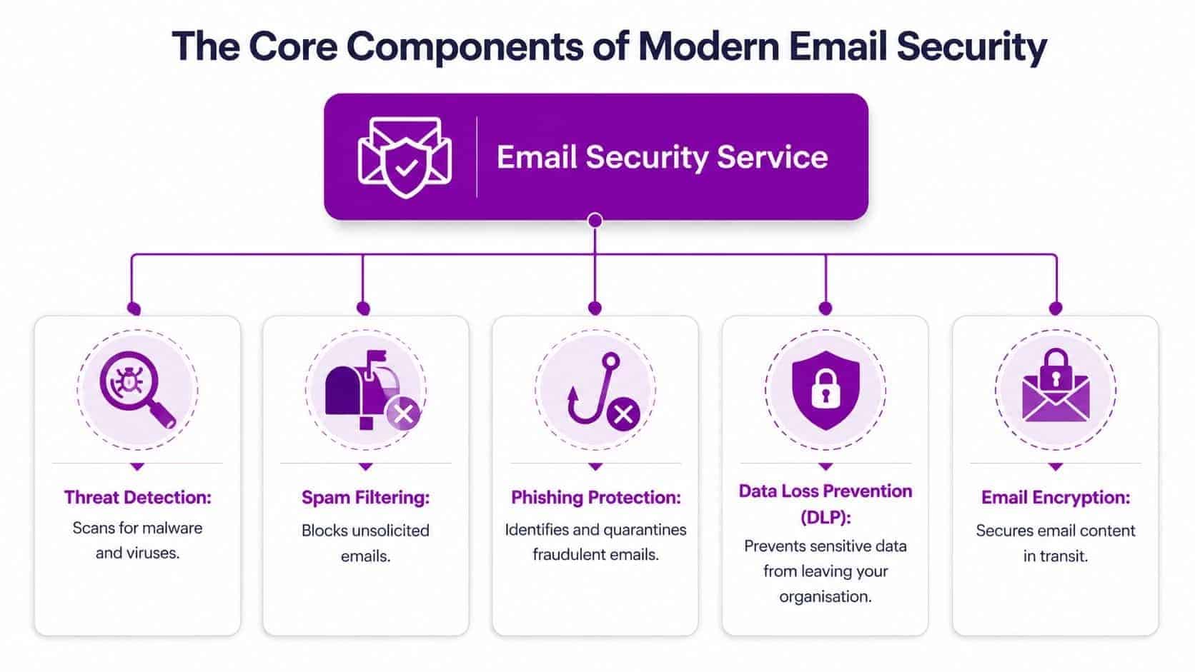 - Pioneering IT Solutions | F1Group in Lincoln & Nottingham A diagram illustrating the five core components of modern email security services with corresponding icons.