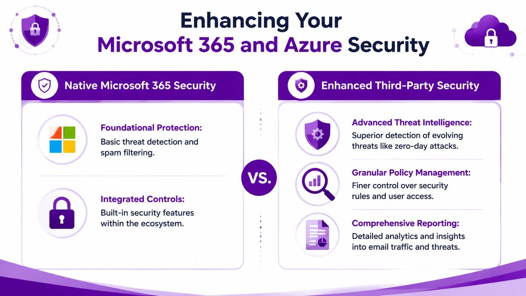 A comparison chart highlighting the differences between native Microsoft 365 security and enhanced third-party security solutions.