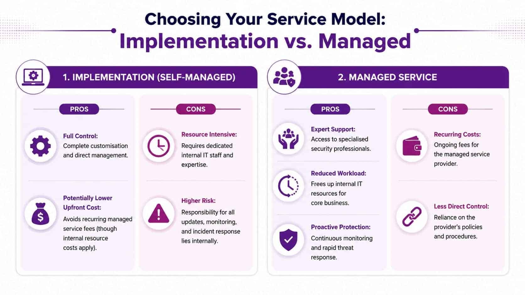 - Pioneering IT Solutions | F1Group in Lincoln & Nottingham A comparison chart outlining the pros and cons of implementation (self-managed) versus managed service models for organisations.