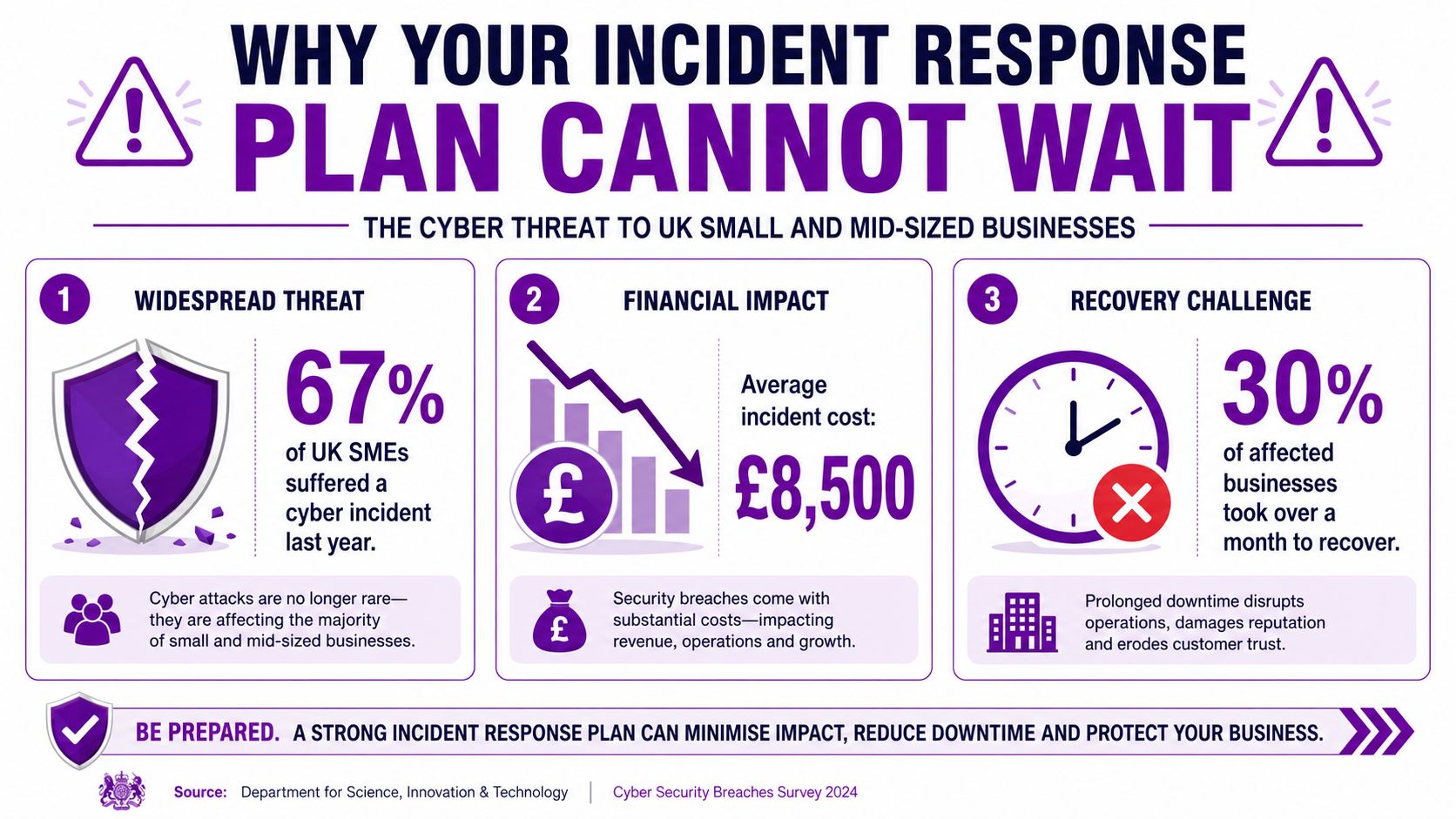 An infographic showing statistics on the prevalence, financial cost, and recovery time of cyber incidents for UK businesses.