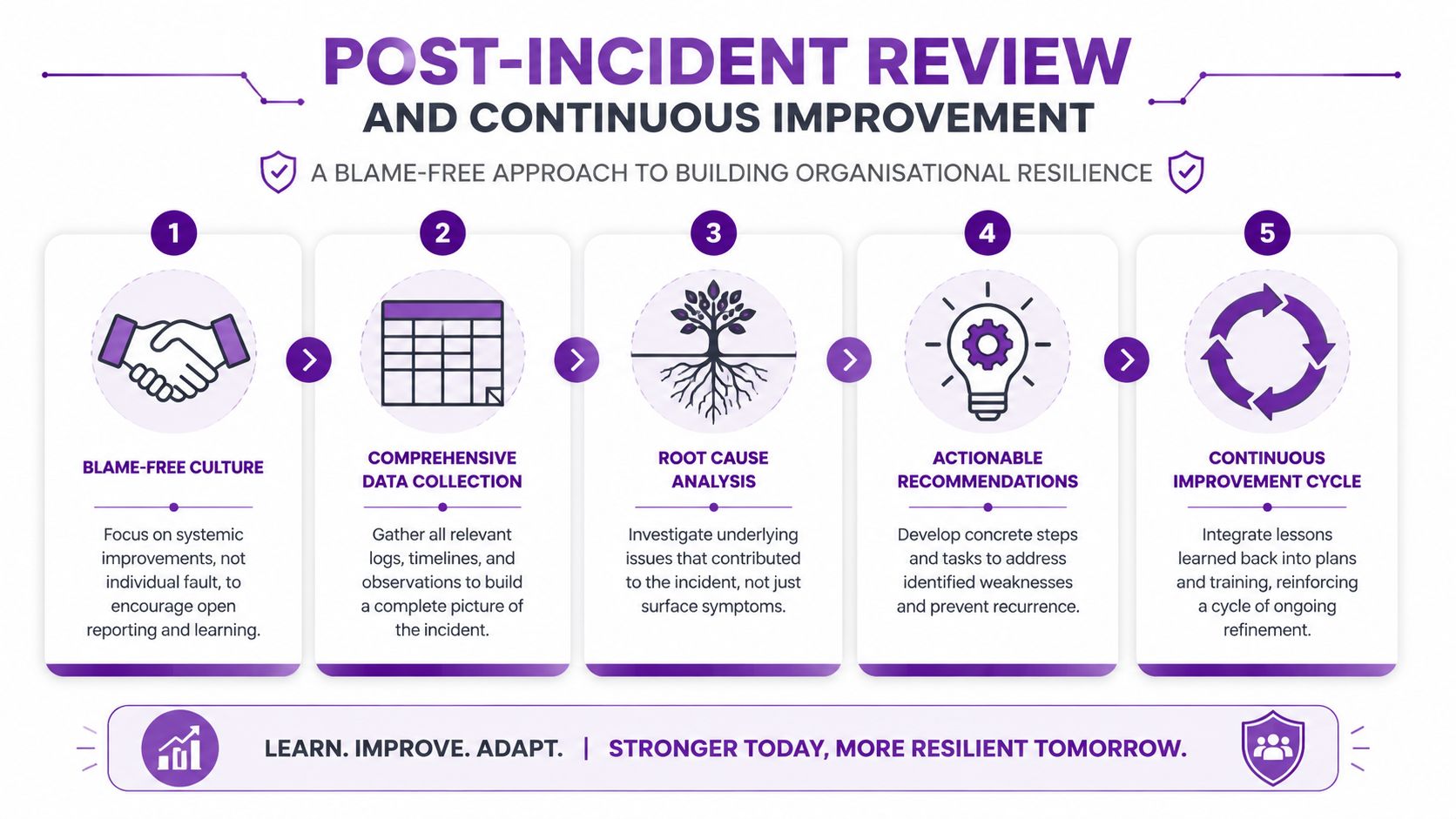 An infographic showing the five steps of a post-incident review process to build organizational resilience.