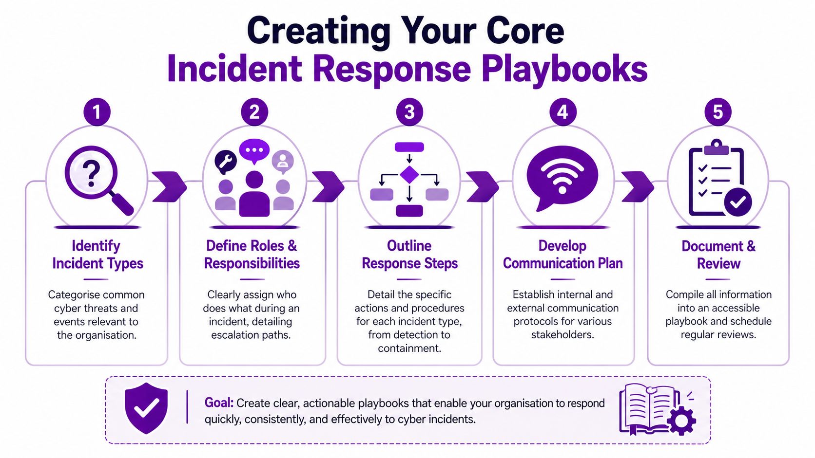 A five-step infographic guide for creating an effective cyber security incident response plan for organizations.