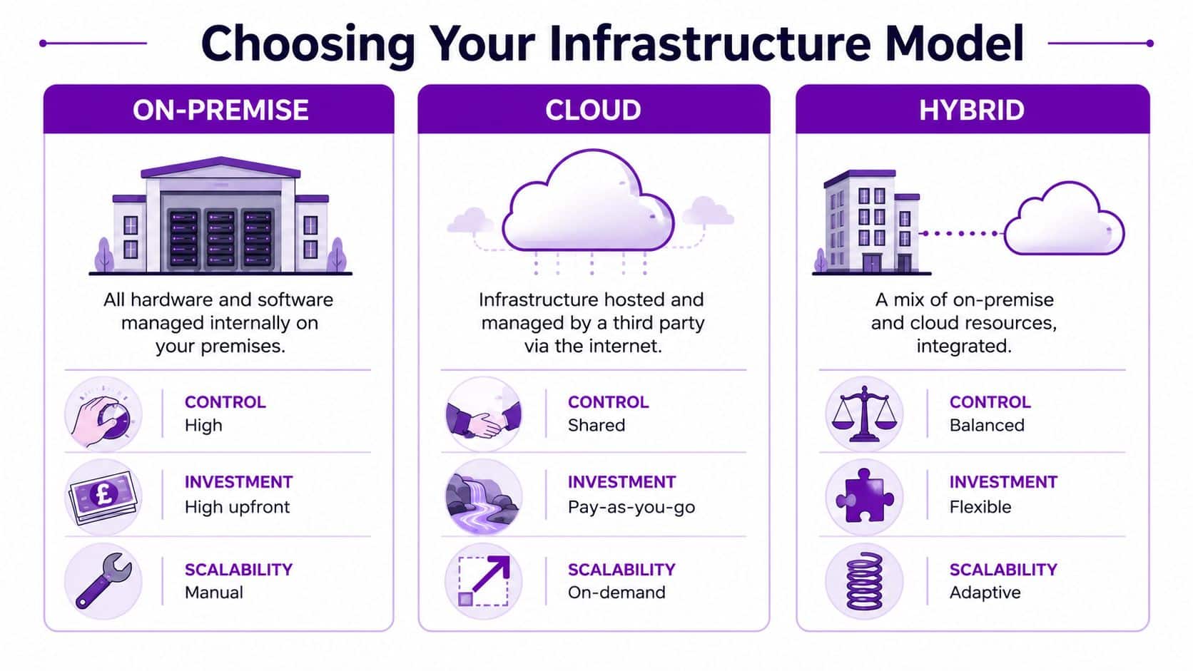 A comparison chart outlining the key differences between on-premise, cloud, and hybrid IT infrastructure models.