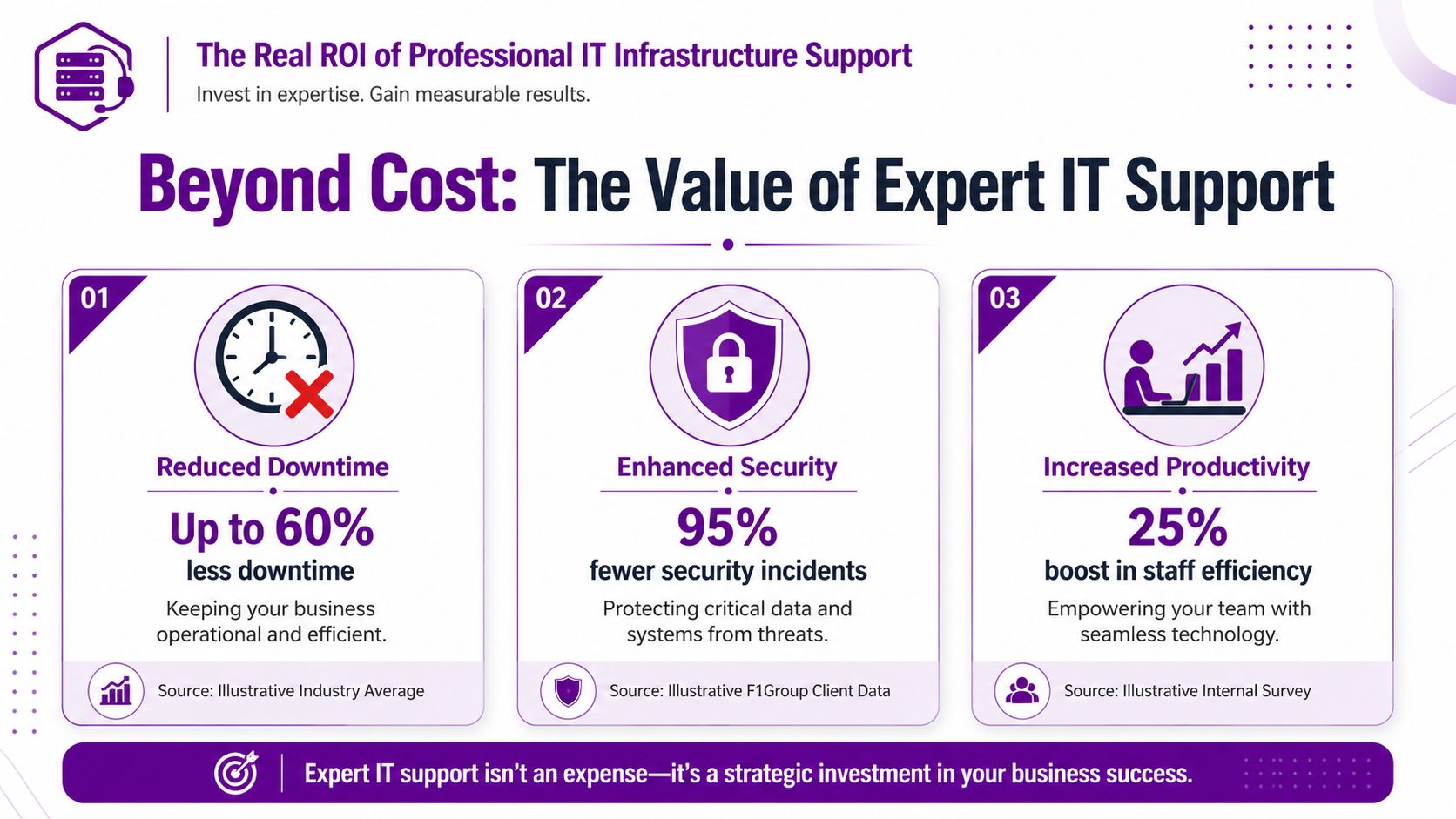 An infographic titled The Real ROI of Professional IT Infrastructure Support highlighting business benefits like reduced downtime, enhanced security, and productivity.