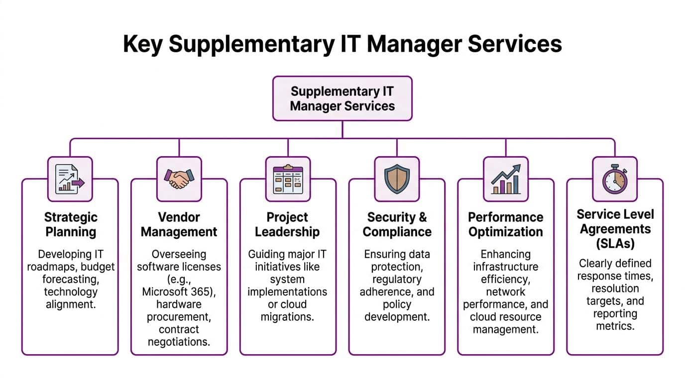 A chart illustrating key supplementary IT manager services including strategic planning, vendor management, project leadership, and security compliance.