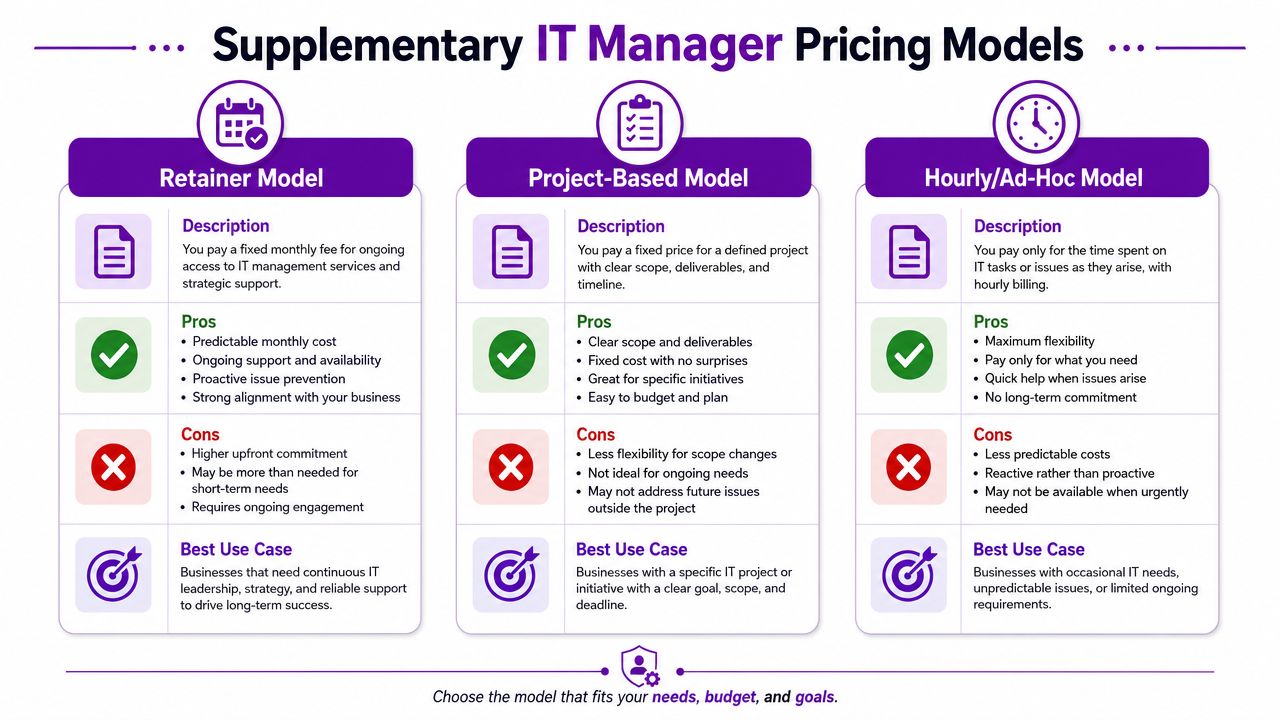 A comparison chart outlining three IT manager pricing models: Retainer, Project-Based, and Hourly/Ad-Hoc services.