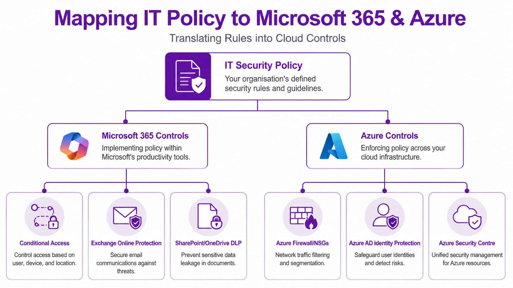 A diagram mapping IT security policies to specific Microsoft 365 and Azure cloud security control solutions.