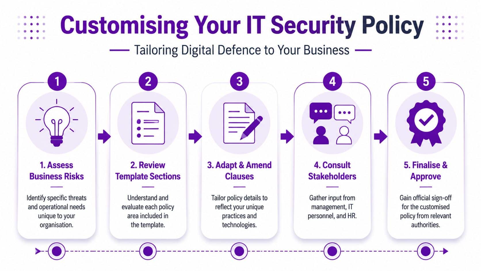 A five-step infographic showing the process for creating and customizing an organizational IT security policy.