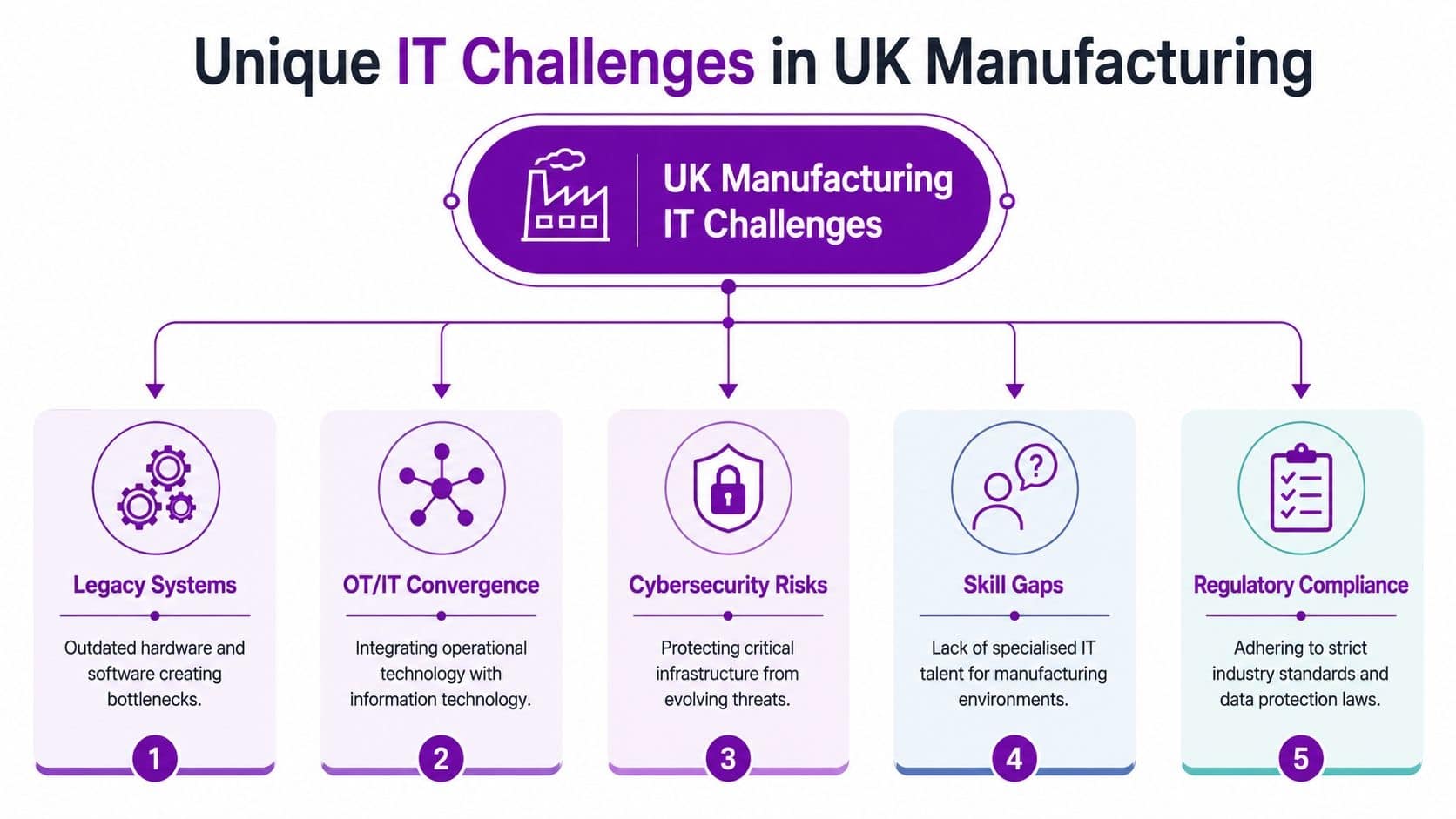 - Pioneering IT Solutions | F1Group in Lincoln & Nottingham An infographic titled Unique IT Challenges in UK Manufacturing, outlining five key problems like legacy systems and cybersecurity.
