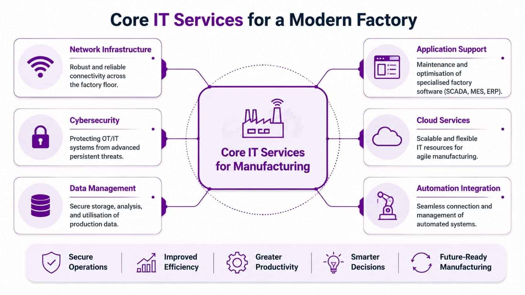 - Pioneering IT Solutions | F1Group in Lincoln & Nottingham A diagram illustrating essential IT services for modern manufacturing, including network, cybersecurity, data, applications, cloud, and automation.