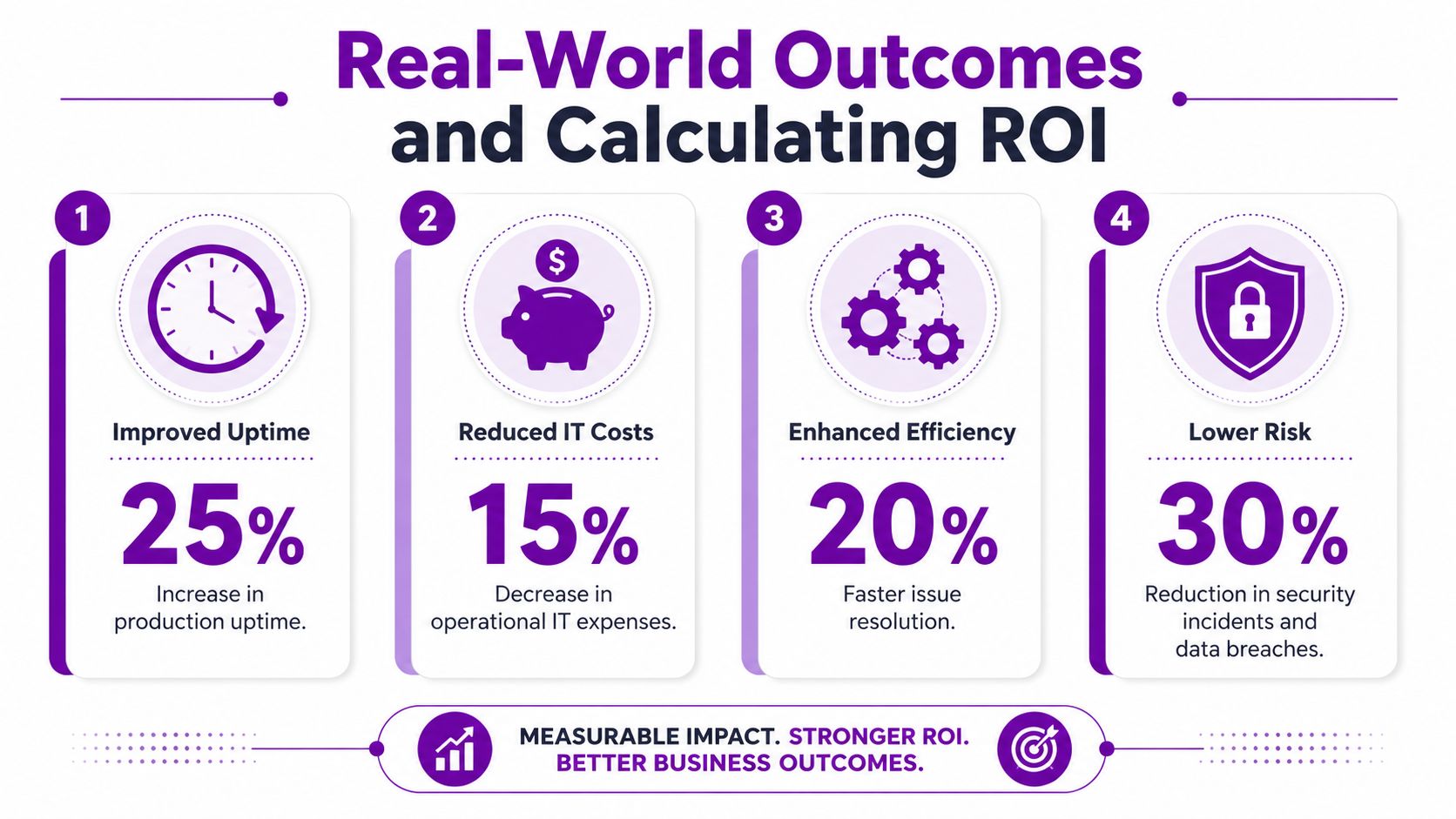 An infographic showing real-world business benefits of IT support, including uptime, cost savings, efficiency, and security.