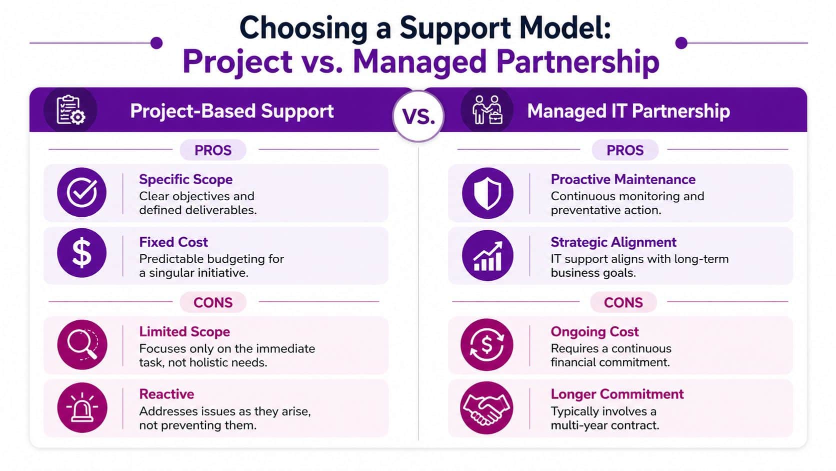 A comparison chart outlining the pros and cons of Project-Based Support versus Managed IT Partnership models.