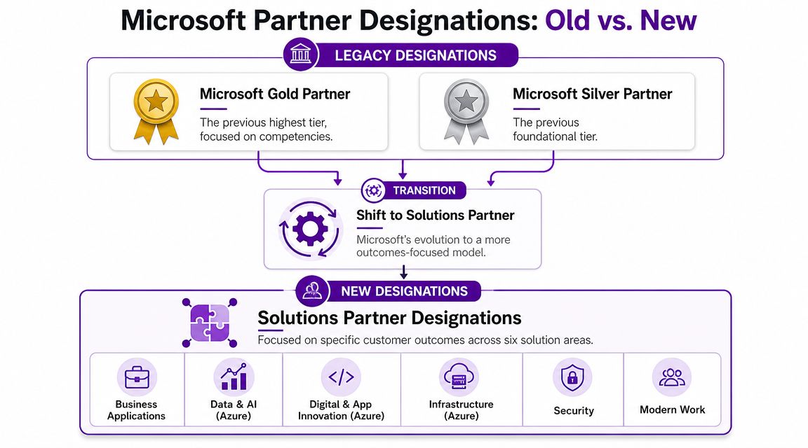 A diagram comparing Microsoft's old legacy partner designations with the new outcomes-focused solutions partner model.