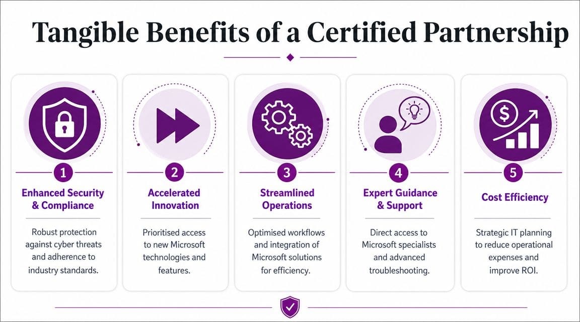 - Pioneering IT Solutions | F1Group in Lincoln & Nottingham An infographic detailing five key tangible benefits of working with a certified Microsoft partner for IT services.