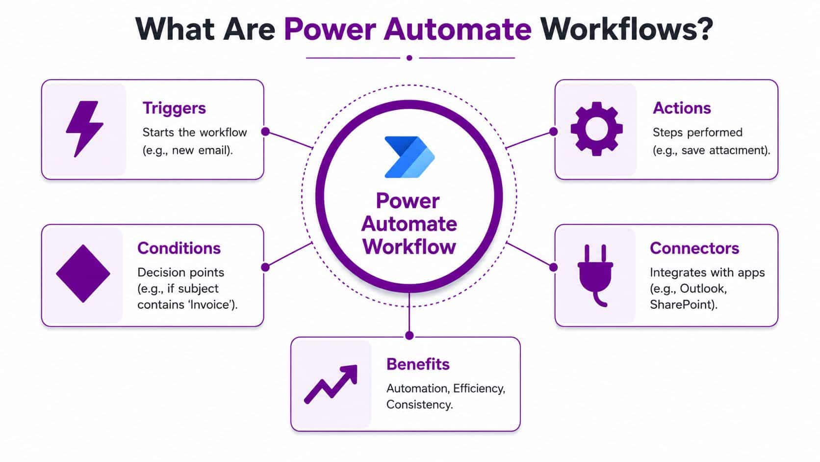 An infographic illustration explaining the core components and benefits of Power Automate workflows for business automation.