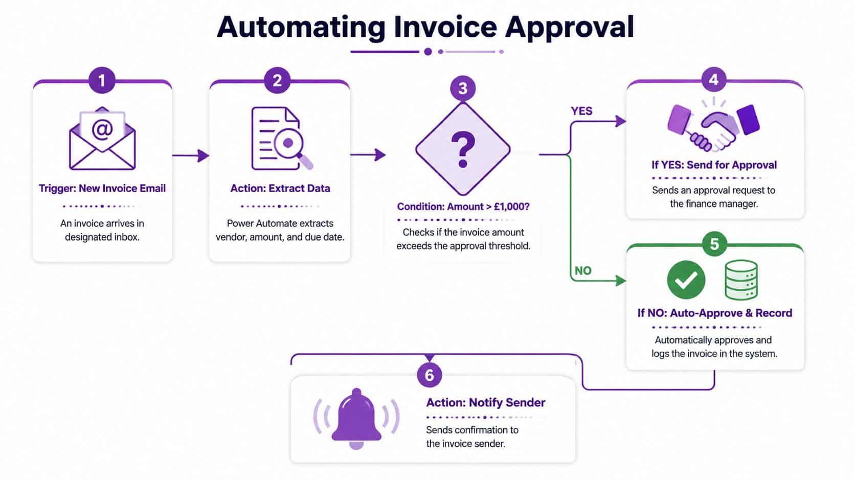 A diagram illustrating a Power Automate workflow for automating invoice processing from email to final logging.
