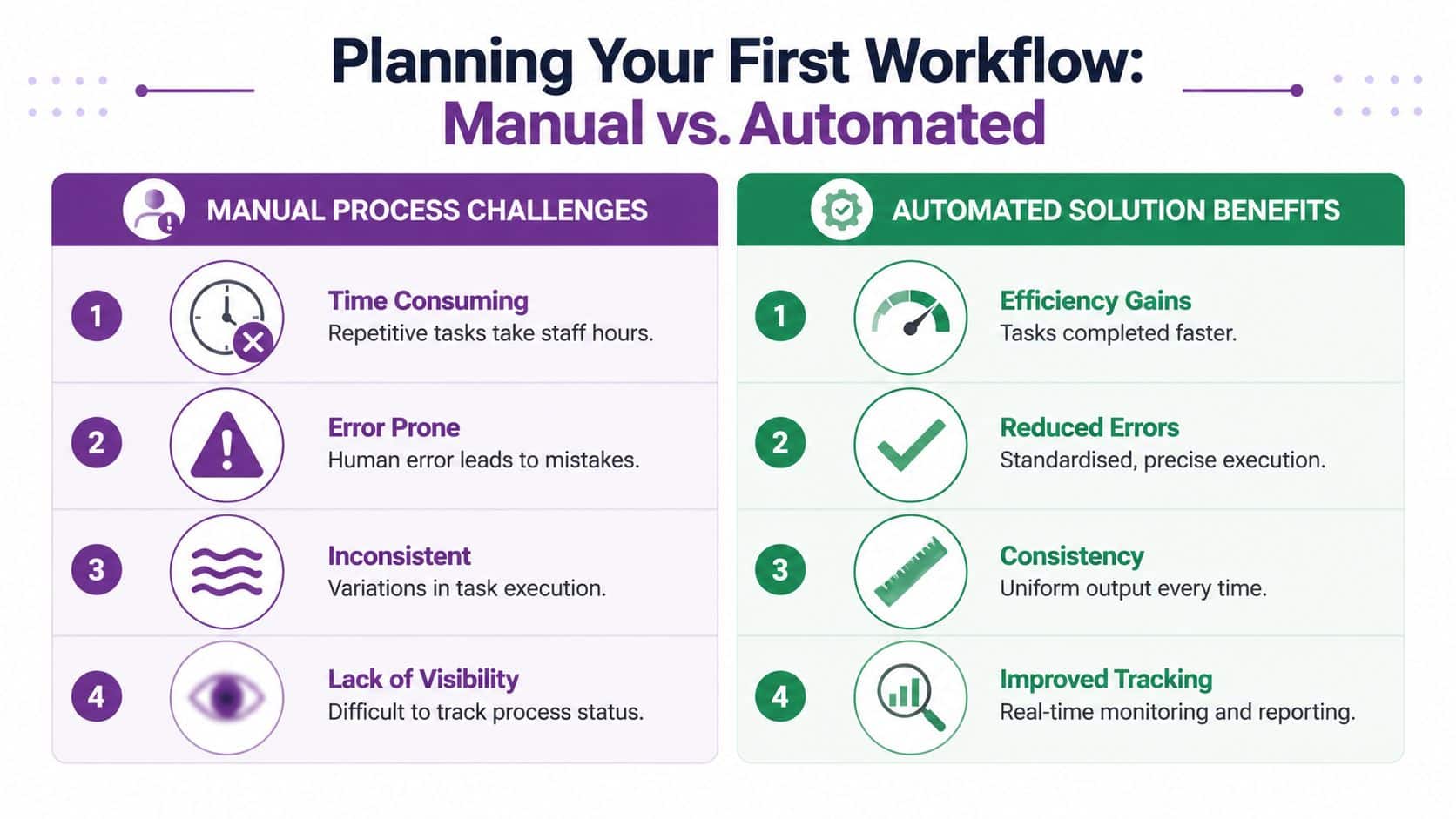 A comparison chart outlining manual process challenges versus the benefits of implementing automated workflow solutions.