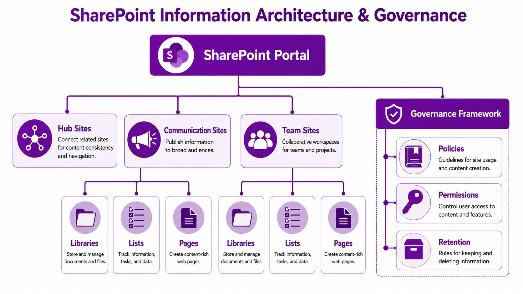 A diagram illustrating SharePoint portal architecture, including hub sites, communication sites, team sites, and a governance framework.