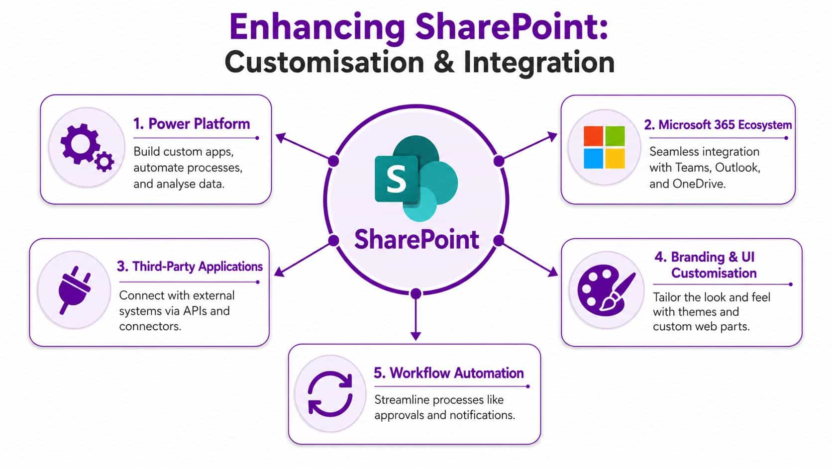 A diagram illustrating five ways to enhance SharePoint through customization and integration, including Power Platform and workflow automation.