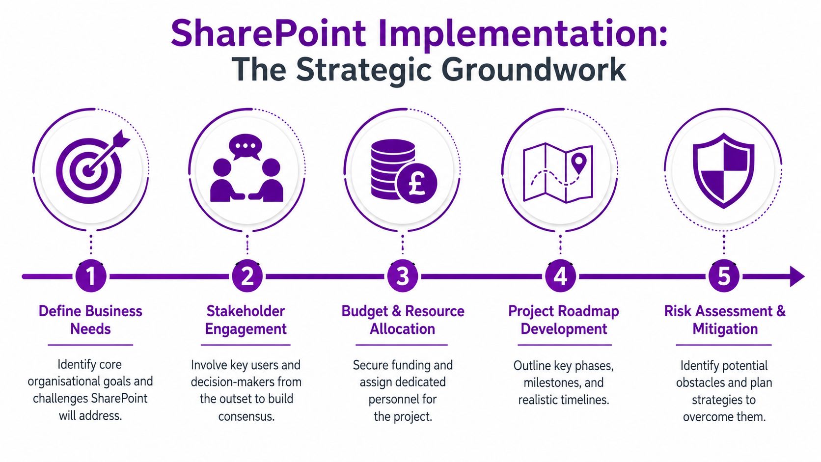 A five-step infographic detailing the strategic groundwork steps for a successful SharePoint implementation project.