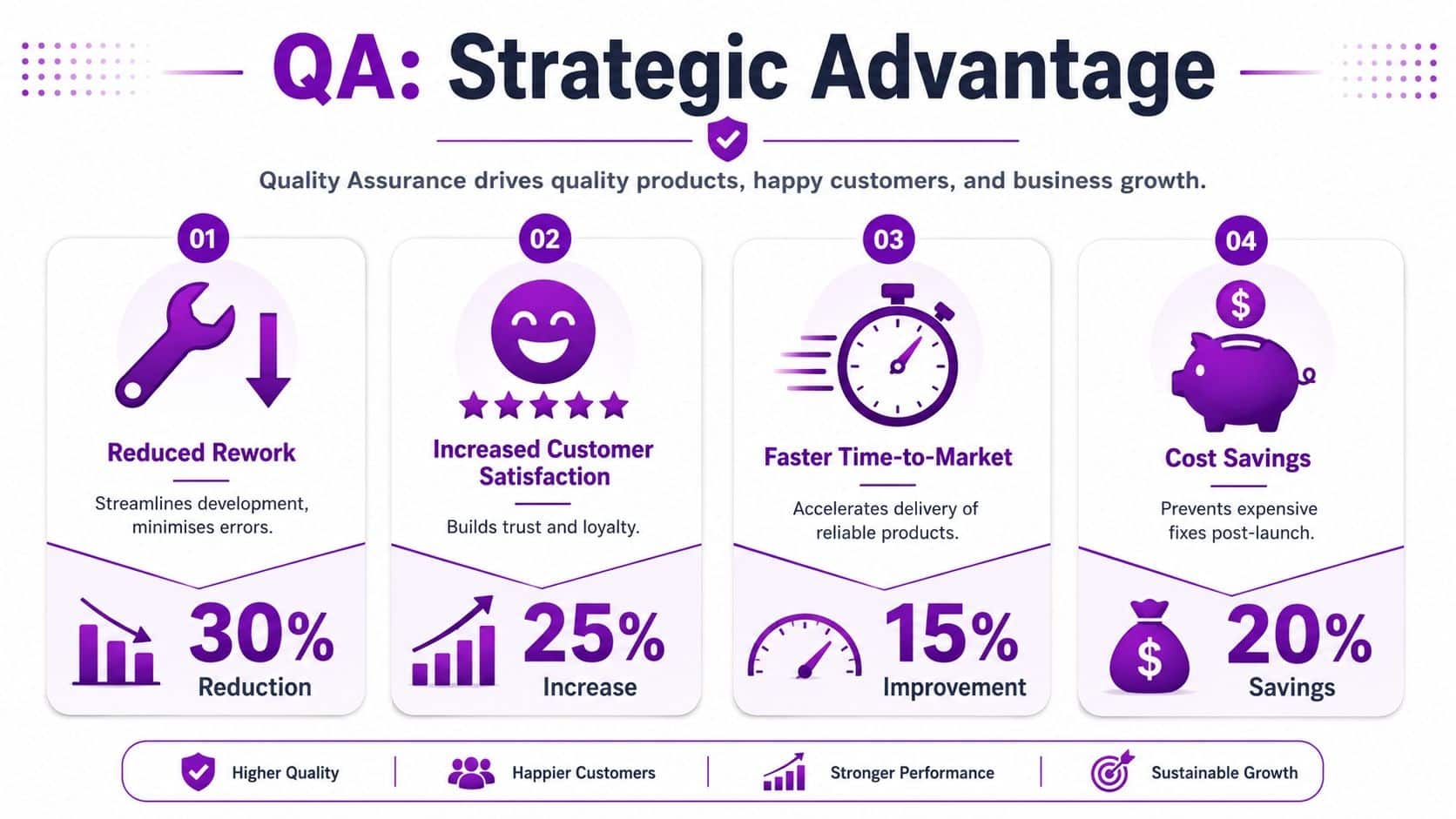 - Pioneering IT Solutions | F1Group in Lincoln & Nottingham An infographic titled QA Strategic Advantage showing benefits like reduced rework, customer satisfaction, time to market, and cost savings.