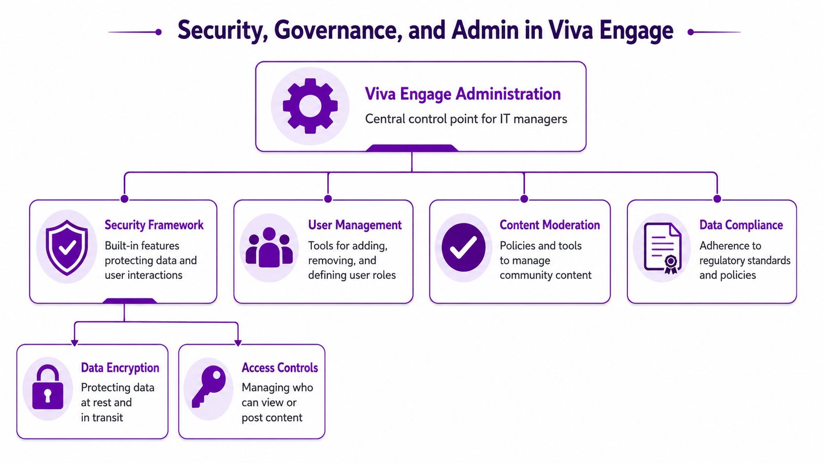 A diagram outlining the security, governance, and administrative features for managing Microsoft Viva Engage enterprise communities.