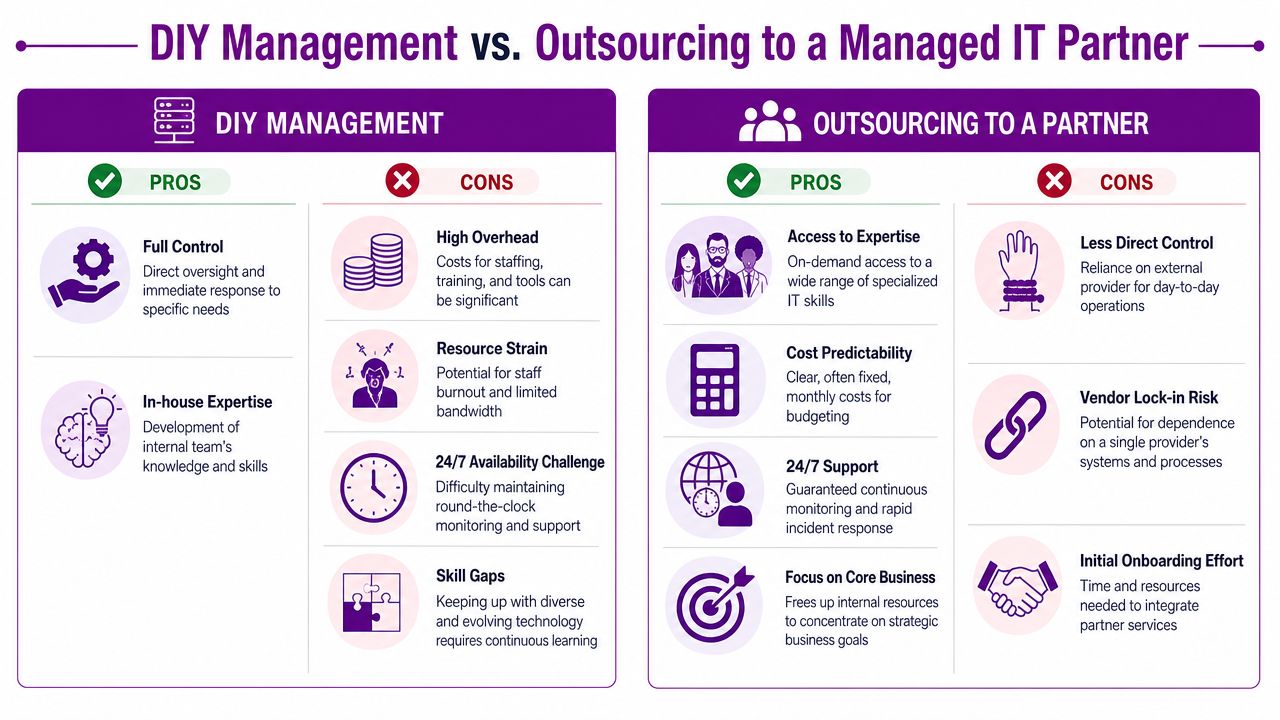 A comparison chart outlining the pros and cons of DIY IT management versus outsourcing to a partner.