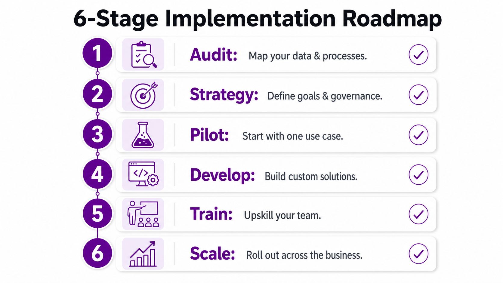 A six-stage implementation roadmap diagram illustrating business steps from auditing data to scaling solutions.