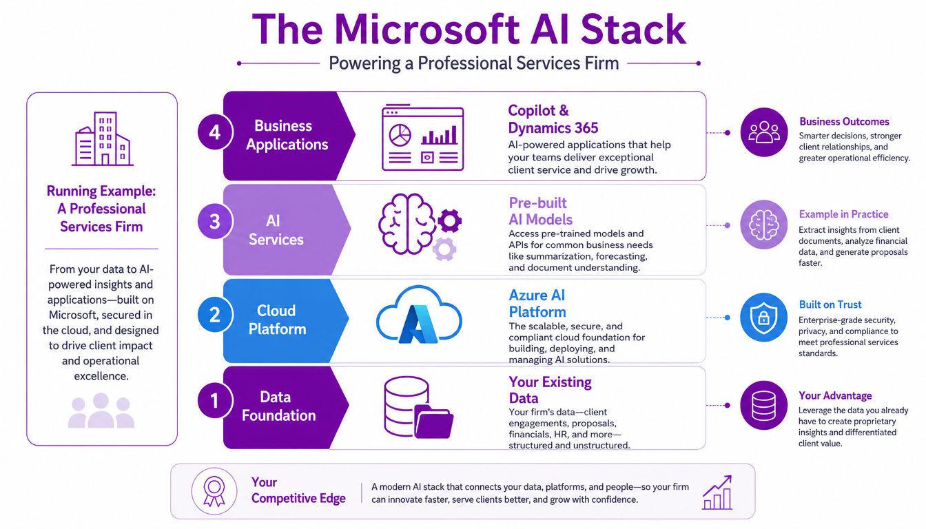 A diagram illustrating the Microsoft AI stack for professional services firms, from data foundations to business applications.