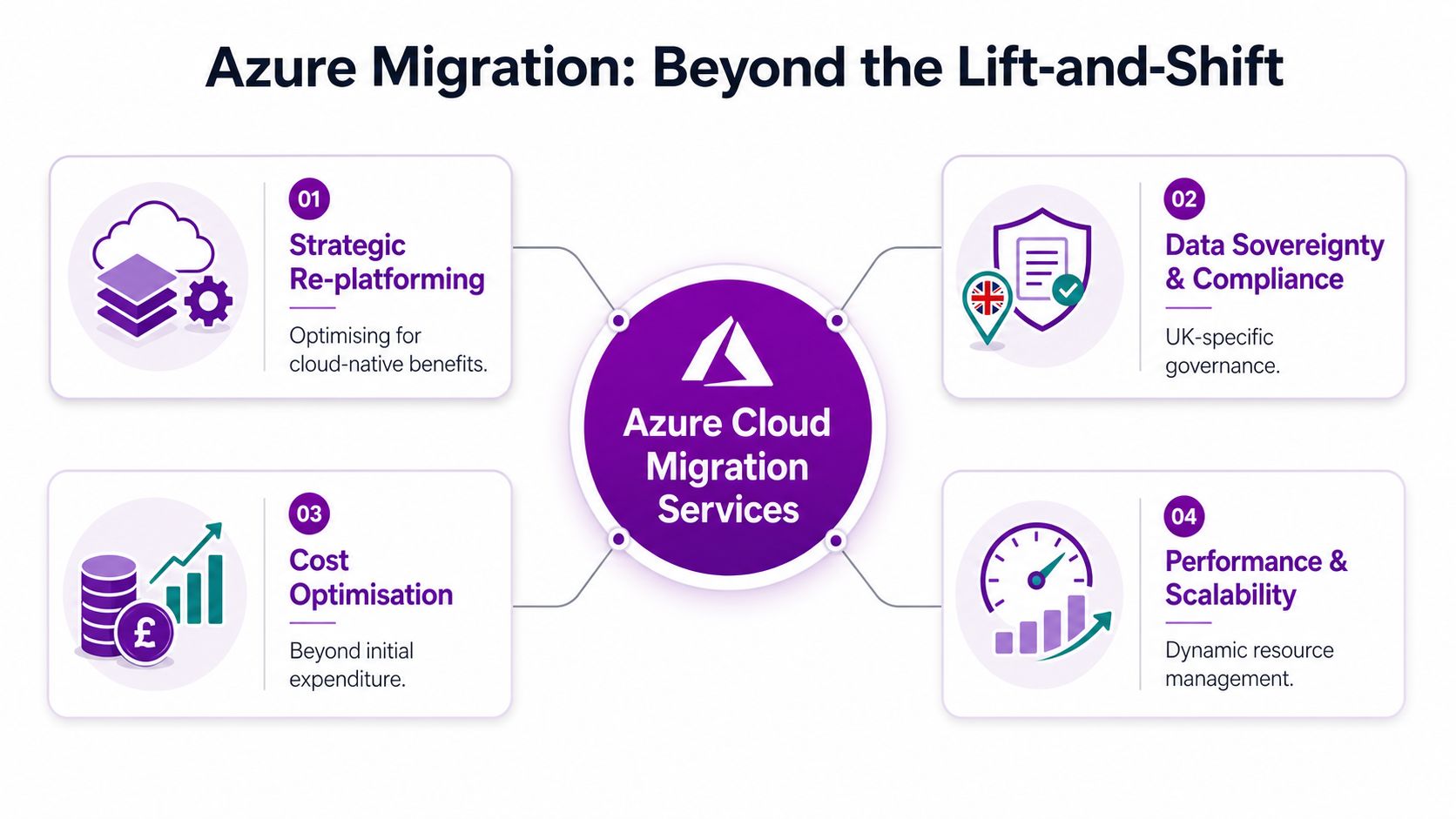 A diagram outlining the four key pillars of Azure cloud migration services beyond basic lift-and-shift strategies.